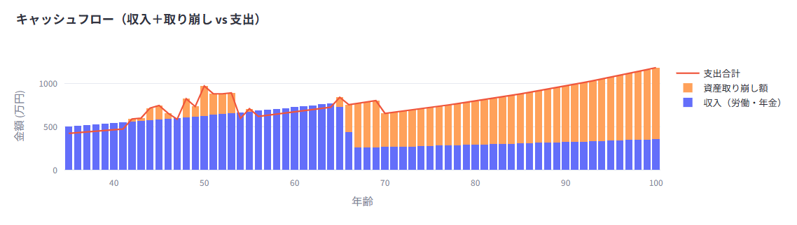 手取り500万・利回り4%のキャッシュフロー