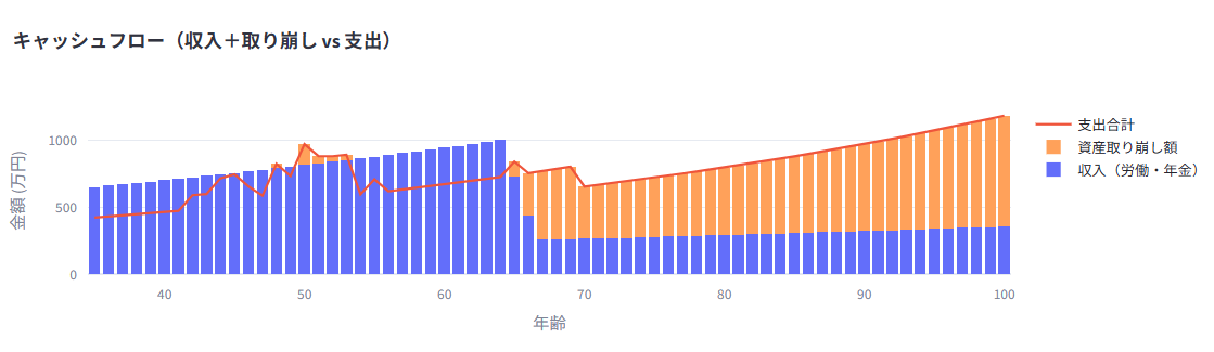 手取り600万・利回り5%のキャッシュフロー