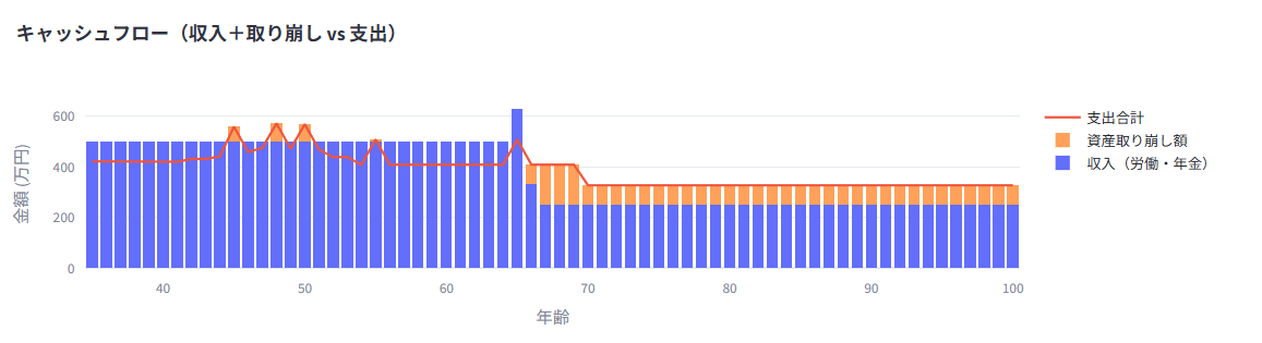 ケース①：投資なし　キャッシュフロー