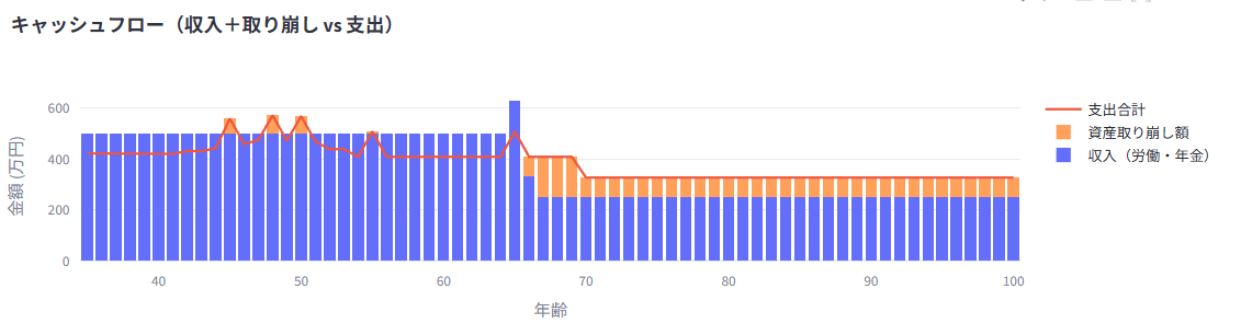 ケース②：投資あり（4%）　キャッシュフロー