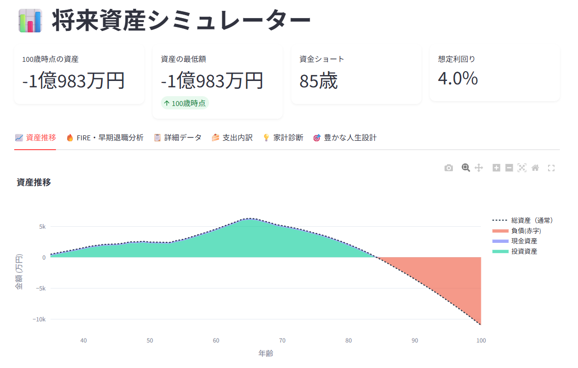 手取り500万・利回り4%→85歳で資金ショート
