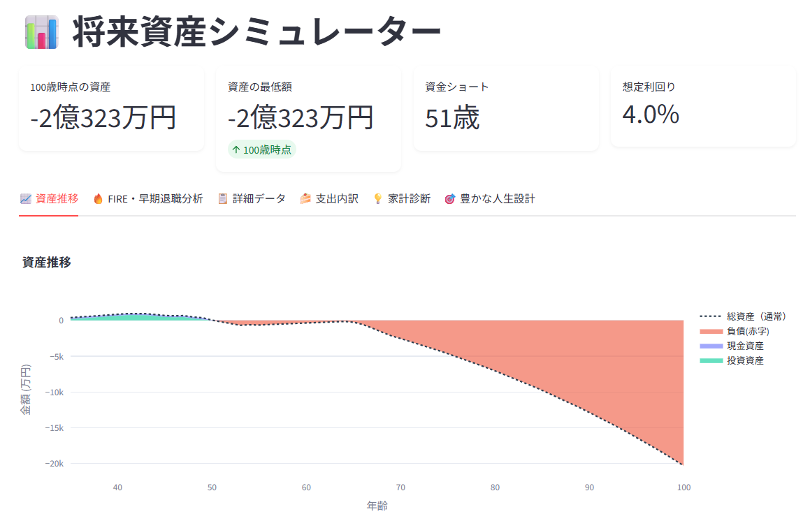 手取り500万・投資なし→51歳で資金ショート