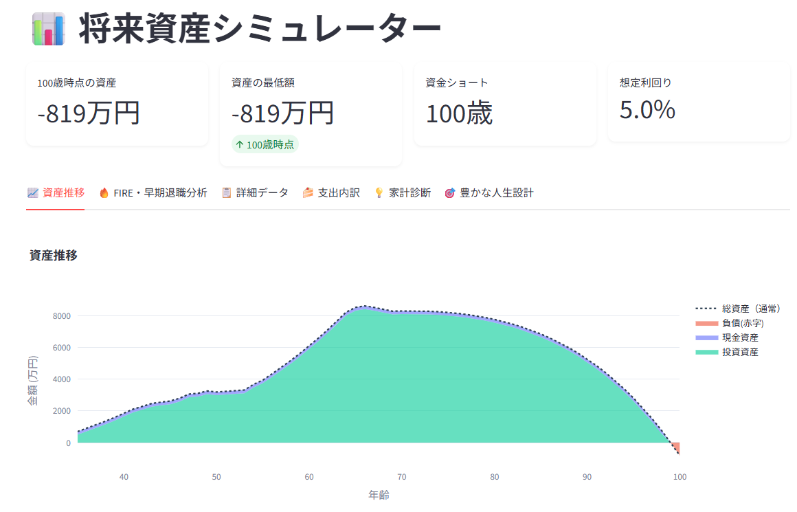 手取り600万・利回り5%→100歳でほぼトントン