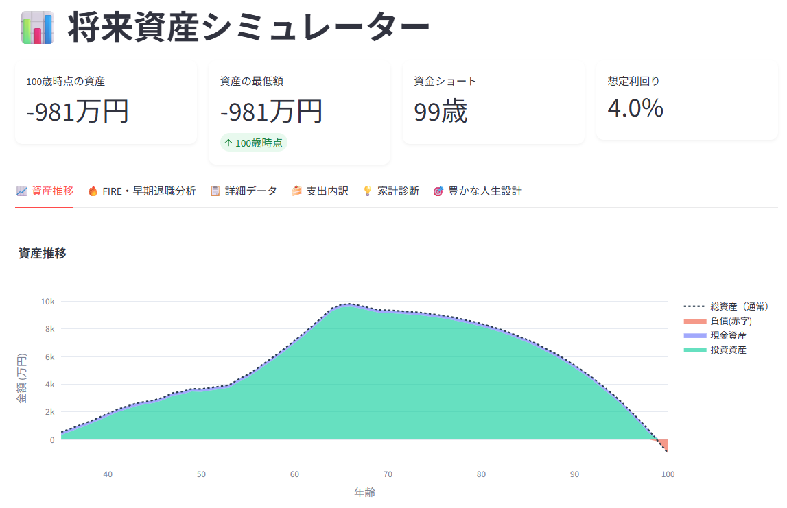 手取り650万・利回り4%→99歳で資金ショート