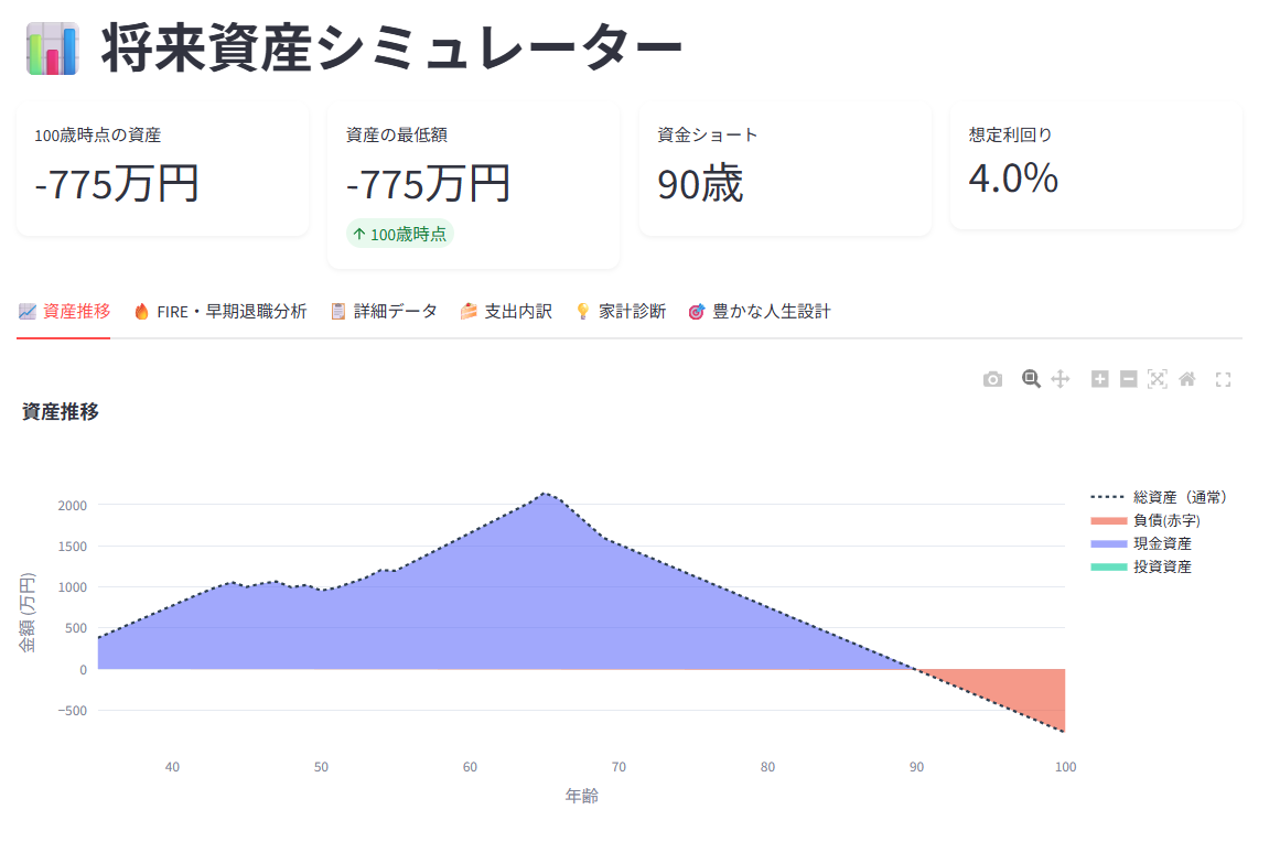 ケース①：投資なし　資産推移