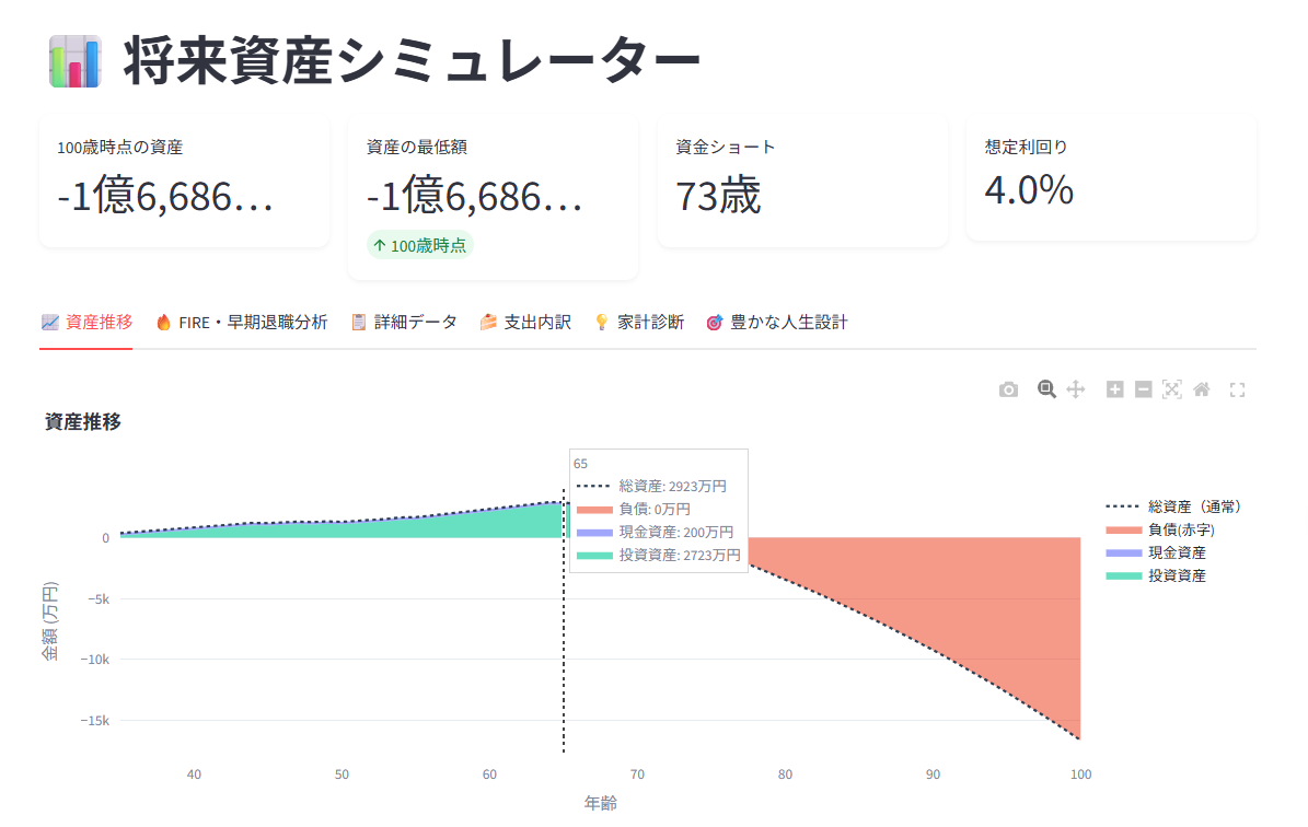 ケース③：投資あり＋インフレ　資産推移